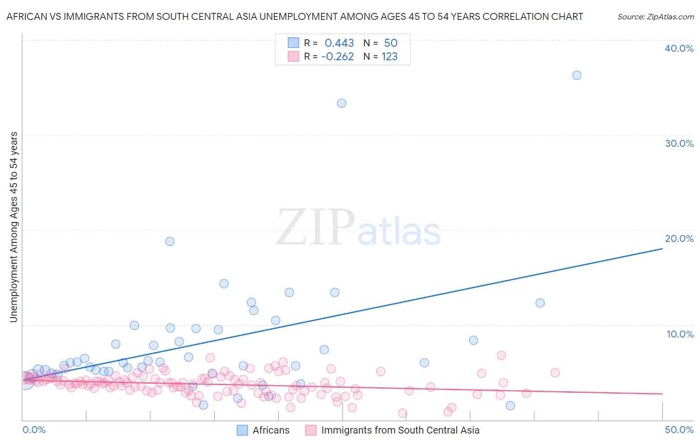 African vs Immigrants from South Central Asia Unemployment Among Ages 45 to 54 years
