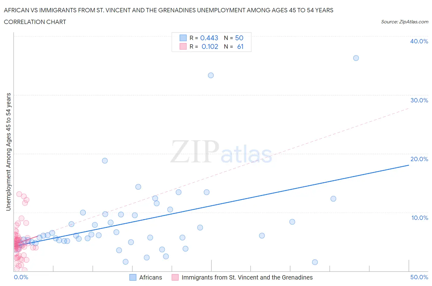 African vs Immigrants from St. Vincent and the Grenadines Unemployment Among Ages 45 to 54 years