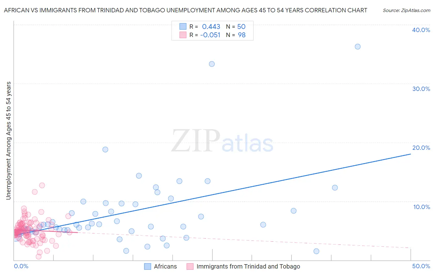 African vs Immigrants from Trinidad and Tobago Unemployment Among Ages 45 to 54 years