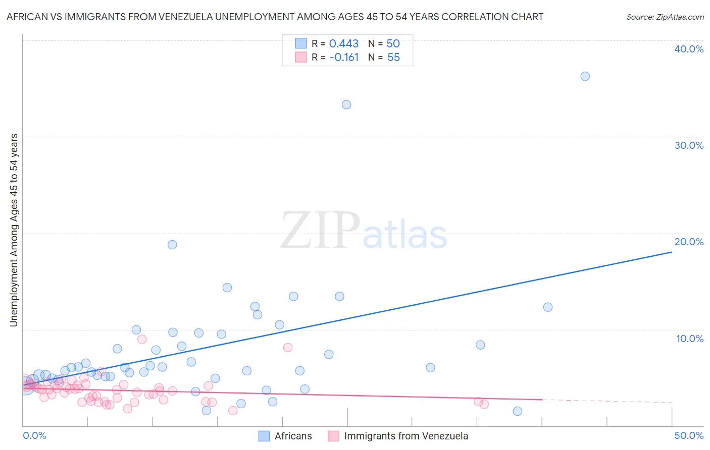 African vs Immigrants from Venezuela Unemployment Among Ages 45 to 54 years