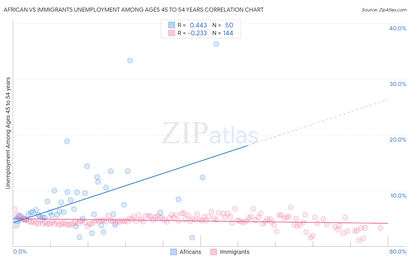 African vs Immigrants Unemployment Among Ages 45 to 54 years