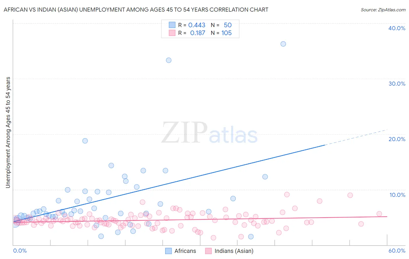 African vs Indian (Asian) Unemployment Among Ages 45 to 54 years