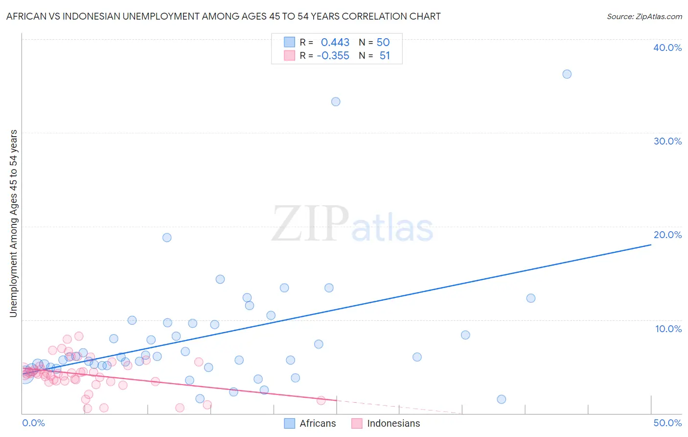 African vs Indonesian Unemployment Among Ages 45 to 54 years
