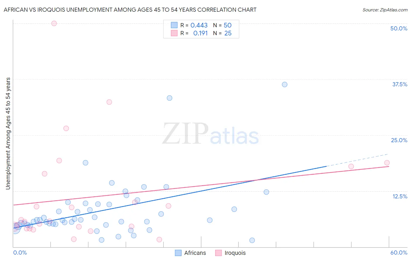 African vs Iroquois Unemployment Among Ages 45 to 54 years