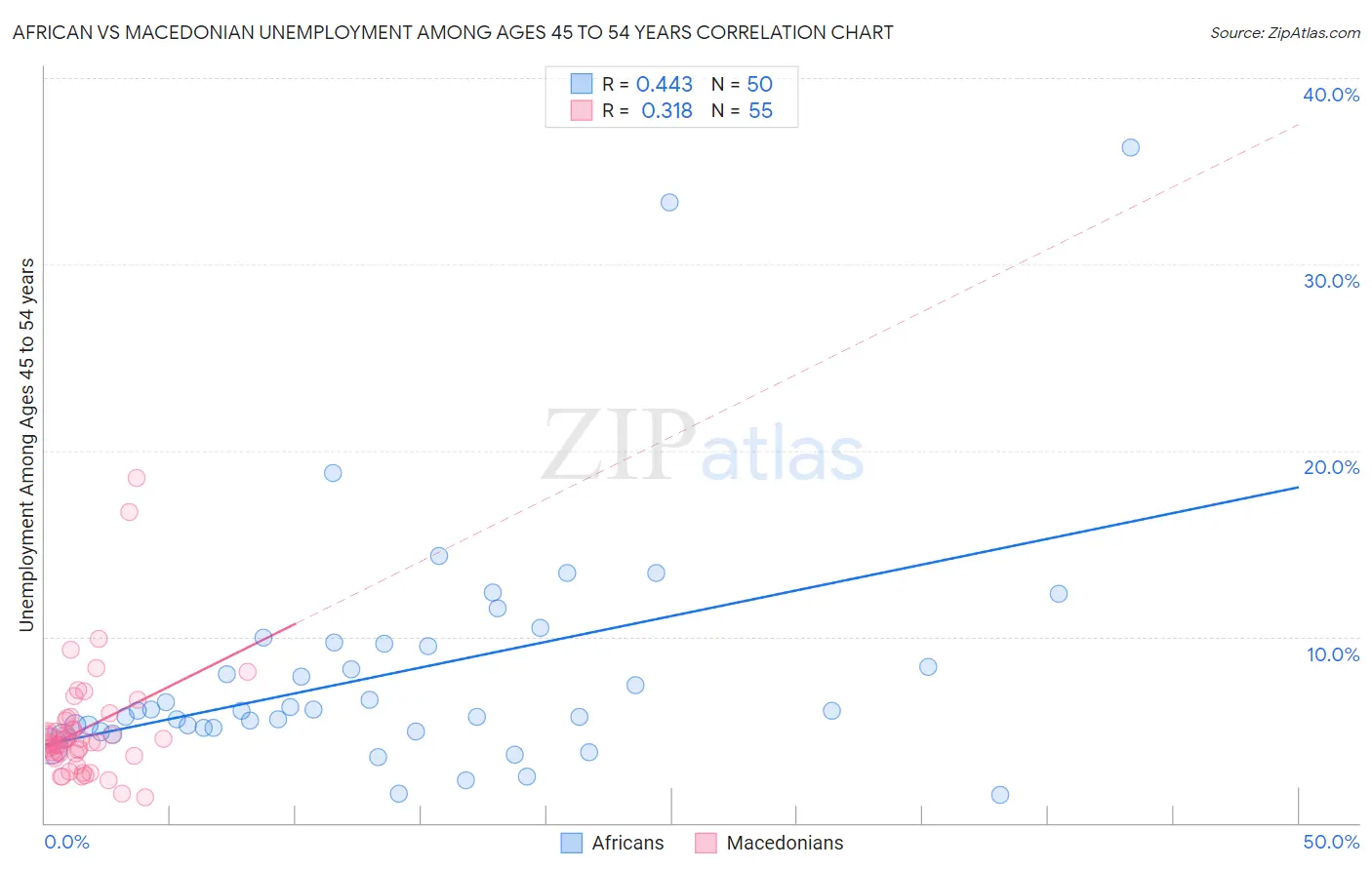 African vs Macedonian Unemployment Among Ages 45 to 54 years