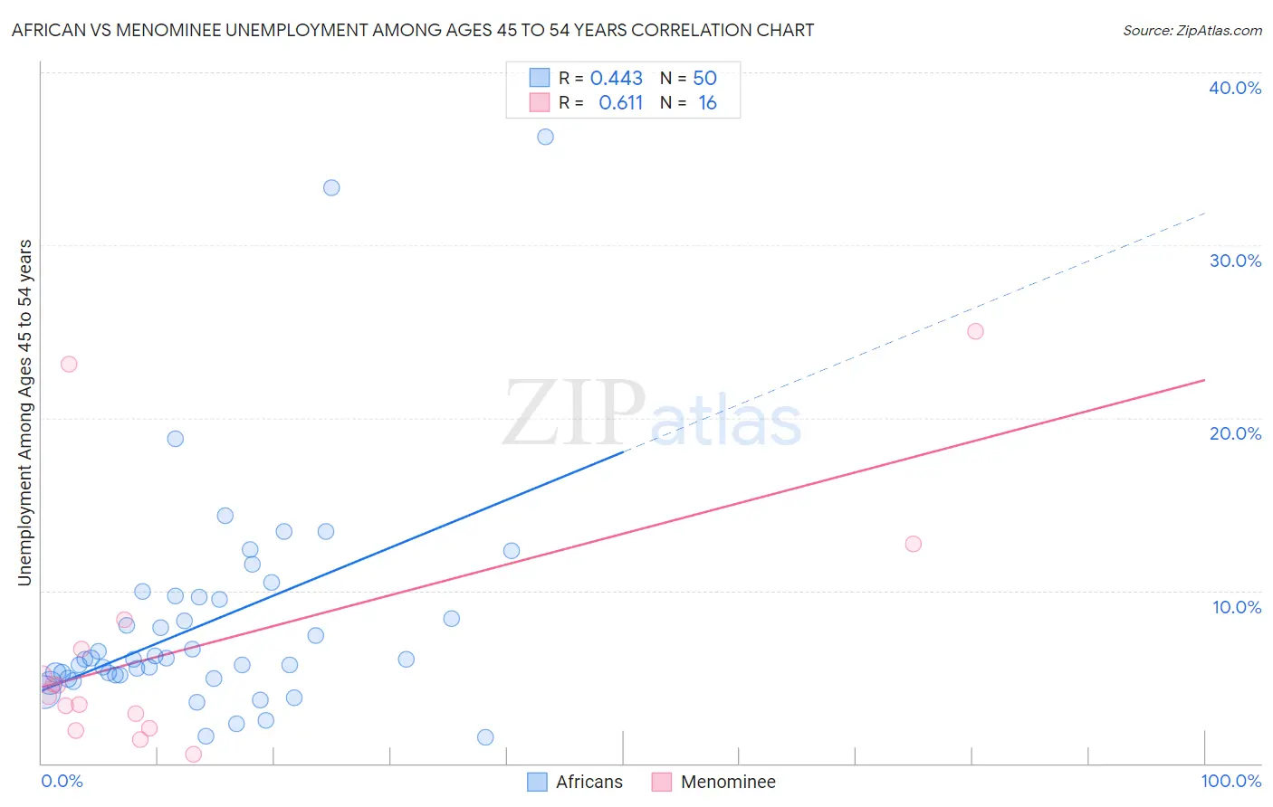 African vs Menominee Unemployment Among Ages 45 to 54 years