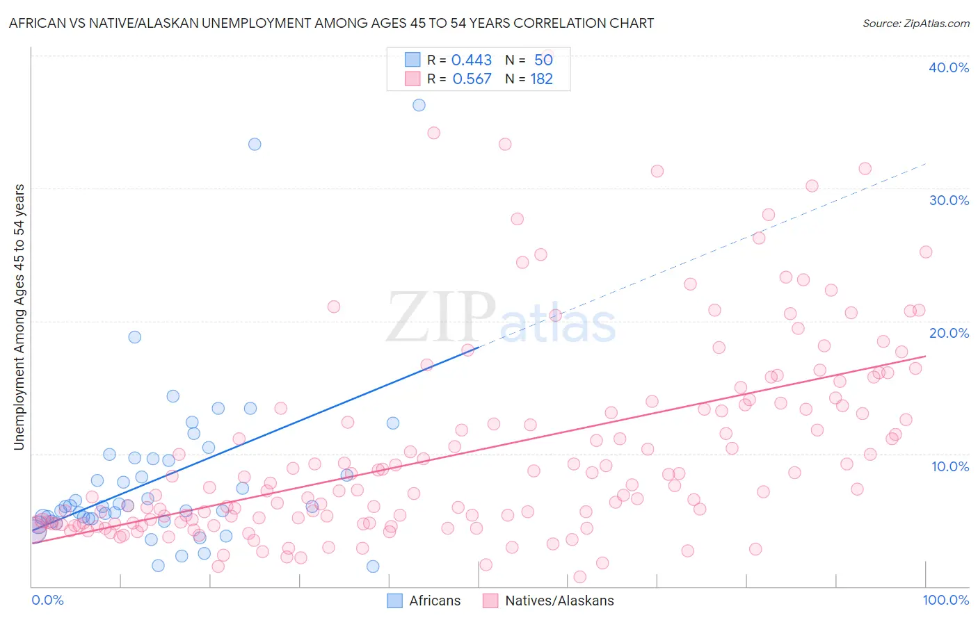 African vs Native/Alaskan Unemployment Among Ages 45 to 54 years