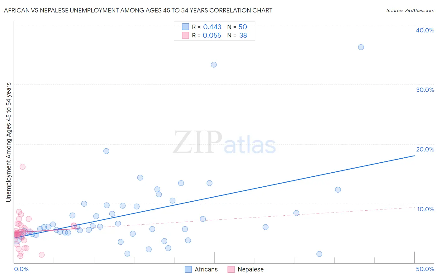 African vs Nepalese Unemployment Among Ages 45 to 54 years