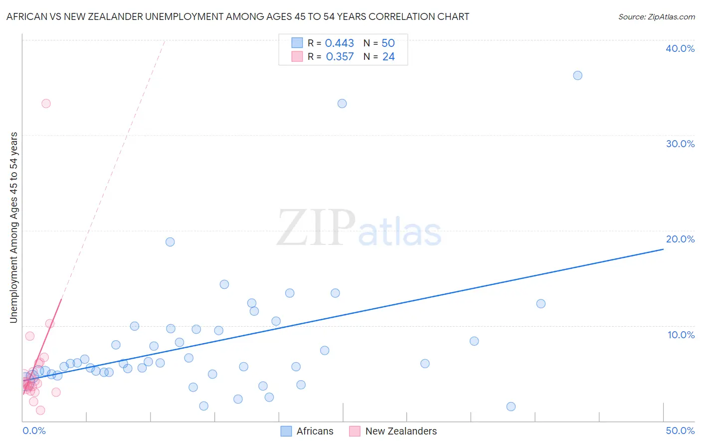 African vs New Zealander Unemployment Among Ages 45 to 54 years