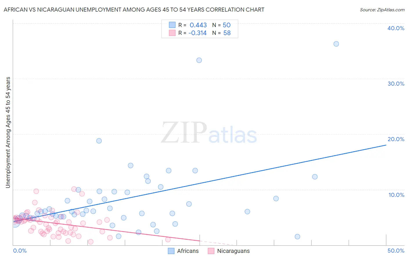 African vs Nicaraguan Unemployment Among Ages 45 to 54 years