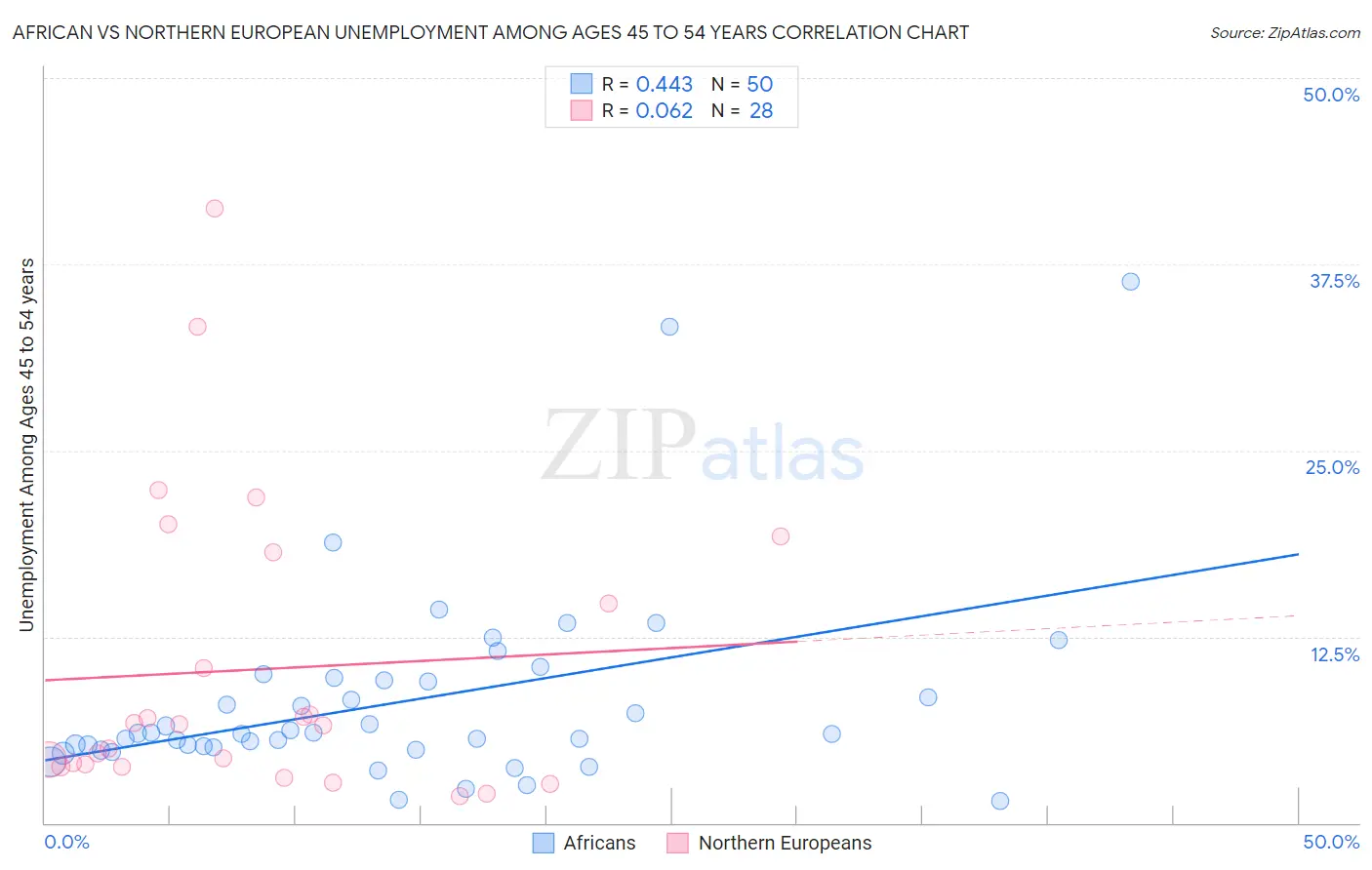 African vs Northern European Unemployment Among Ages 45 to 54 years