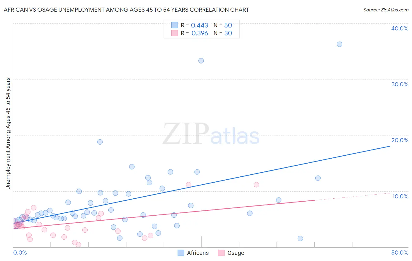African vs Osage Unemployment Among Ages 45 to 54 years