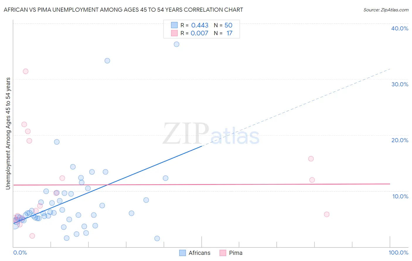 African vs Pima Unemployment Among Ages 45 to 54 years
