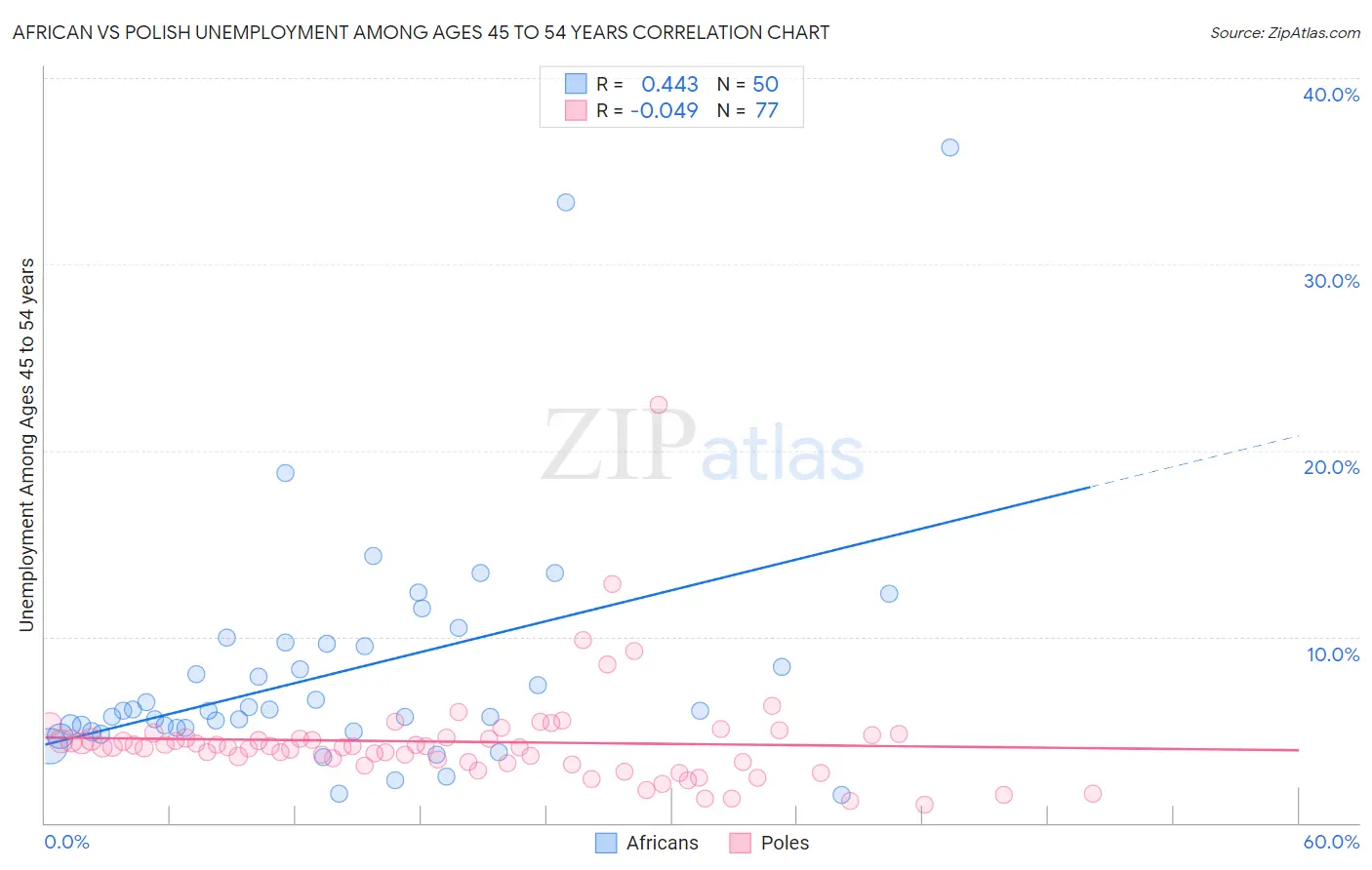 African vs Polish Unemployment Among Ages 45 to 54 years