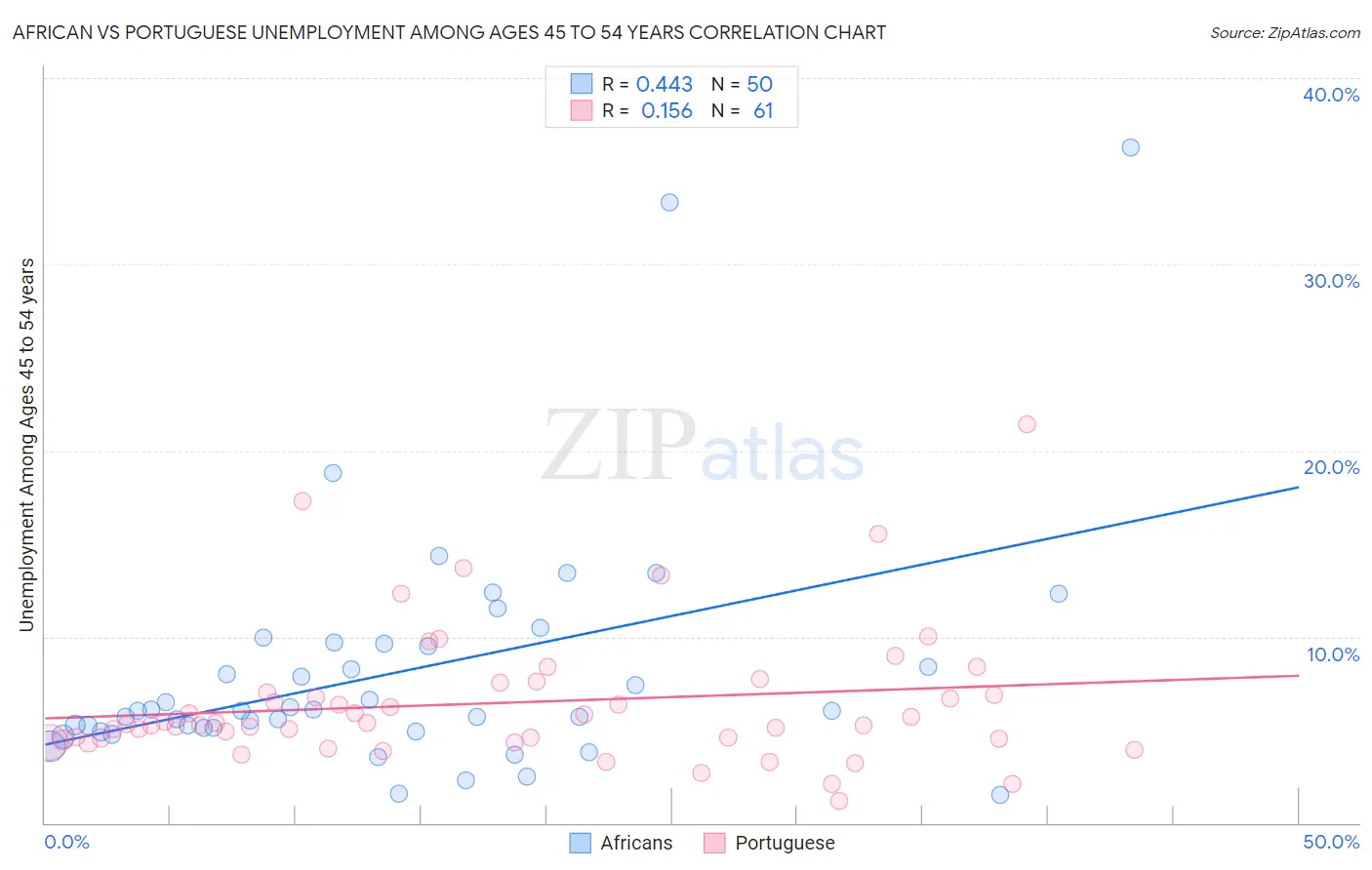 African vs Portuguese Unemployment Among Ages 45 to 54 years