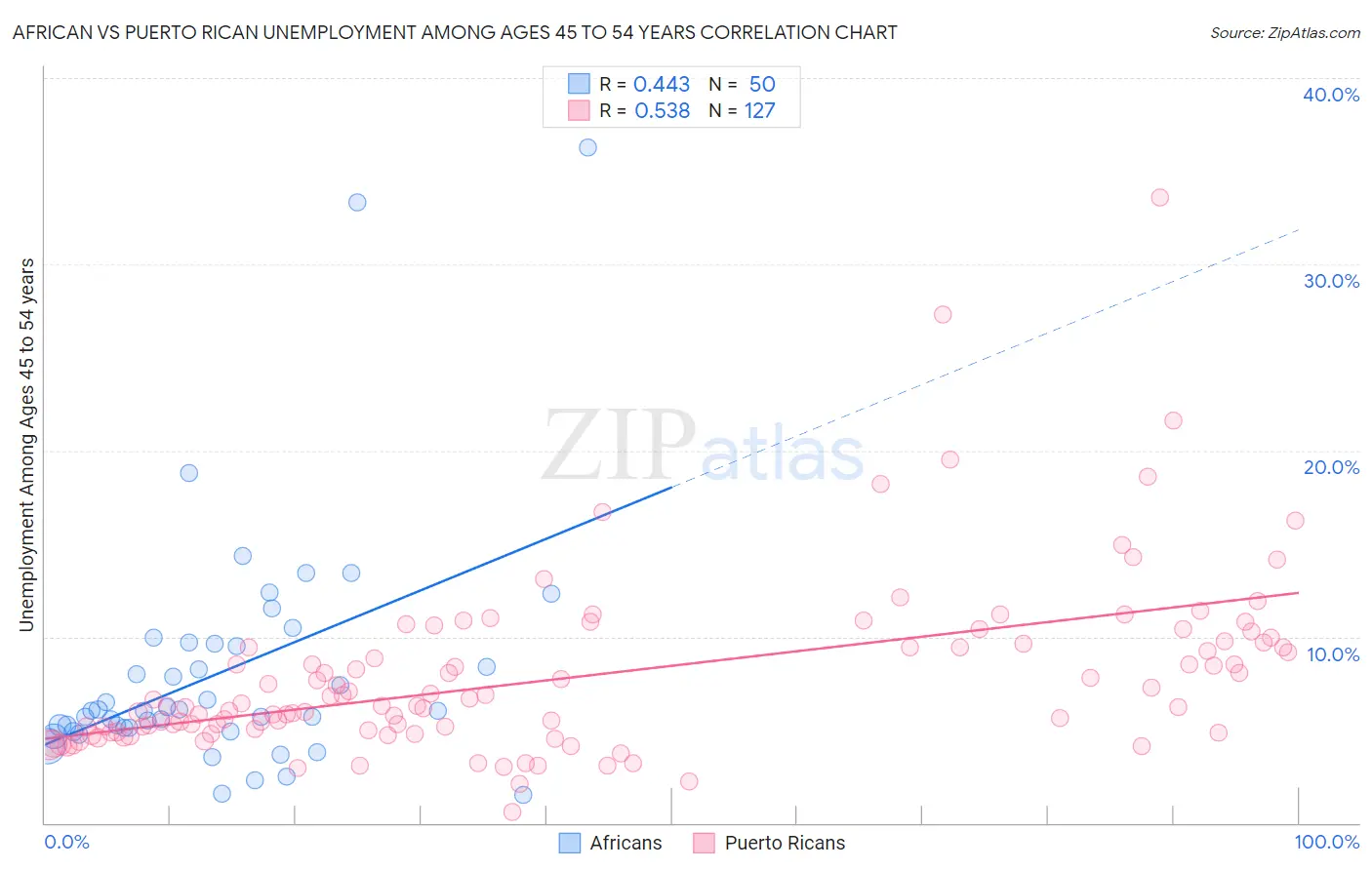 African vs Puerto Rican Unemployment Among Ages 45 to 54 years