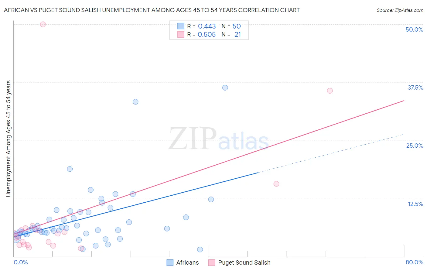 African vs Puget Sound Salish Unemployment Among Ages 45 to 54 years