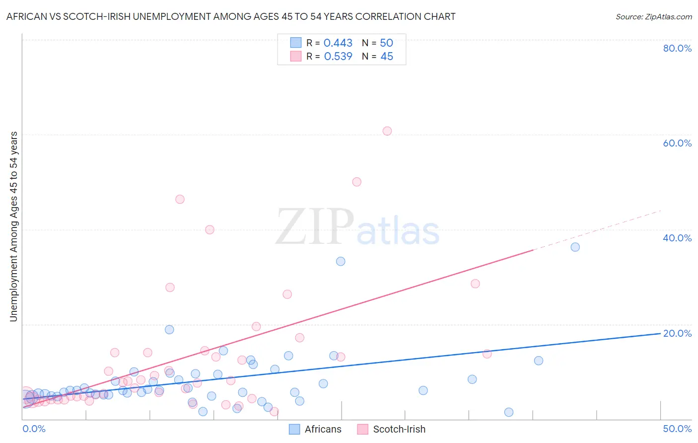 African vs Scotch-Irish Unemployment Among Ages 45 to 54 years
