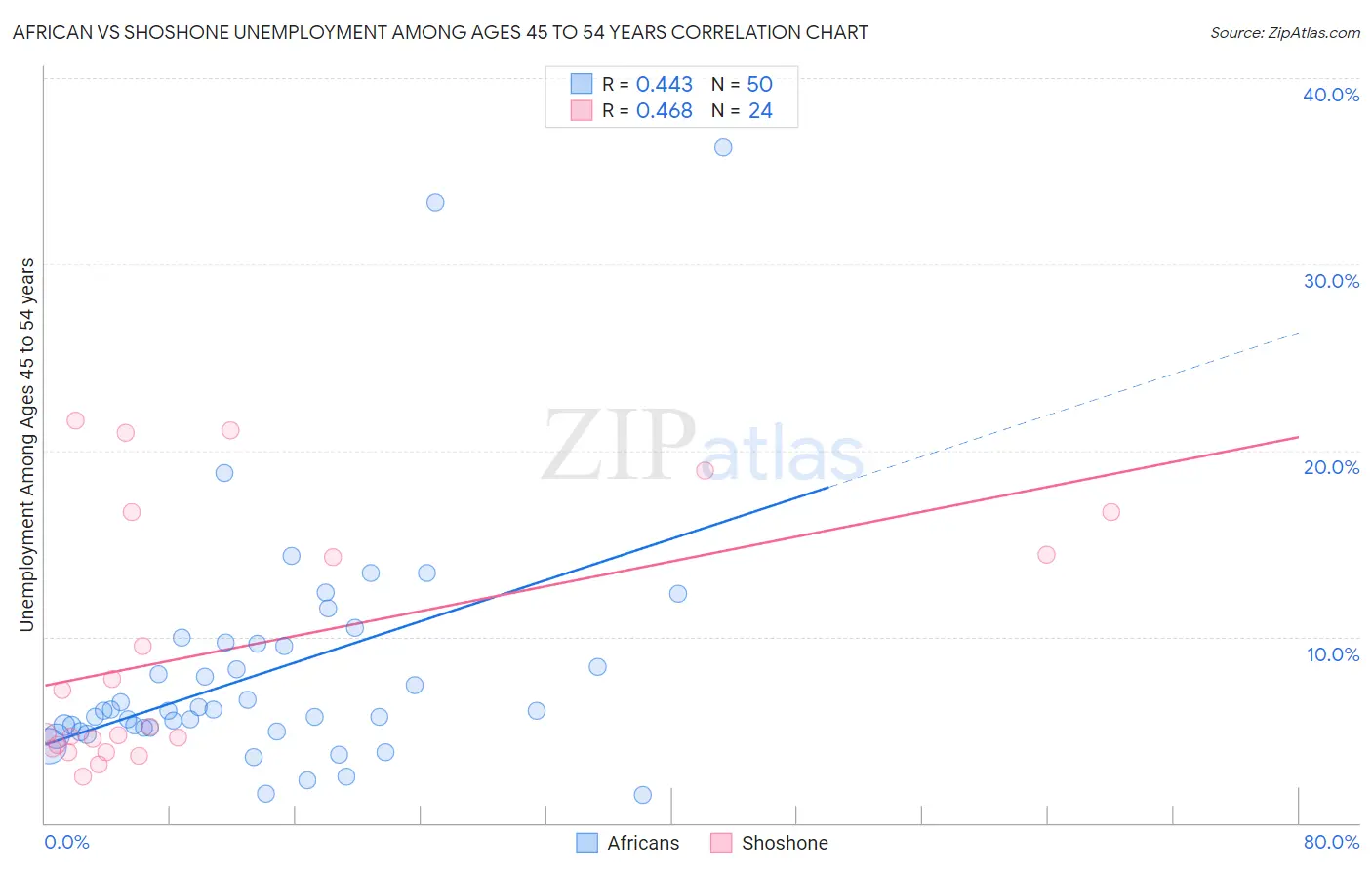 African vs Shoshone Unemployment Among Ages 45 to 54 years