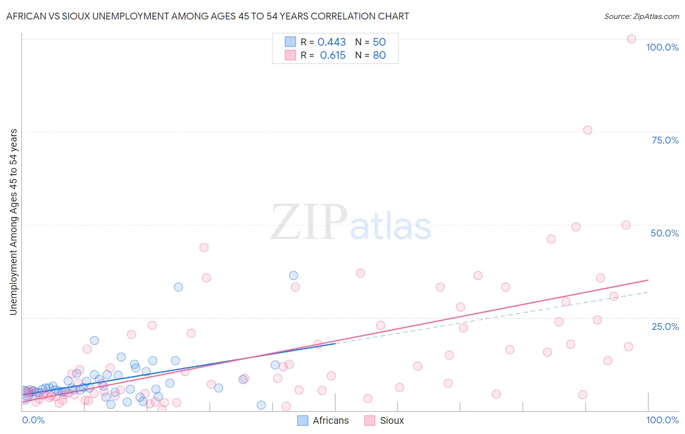 African vs Sioux Unemployment Among Ages 45 to 54 years