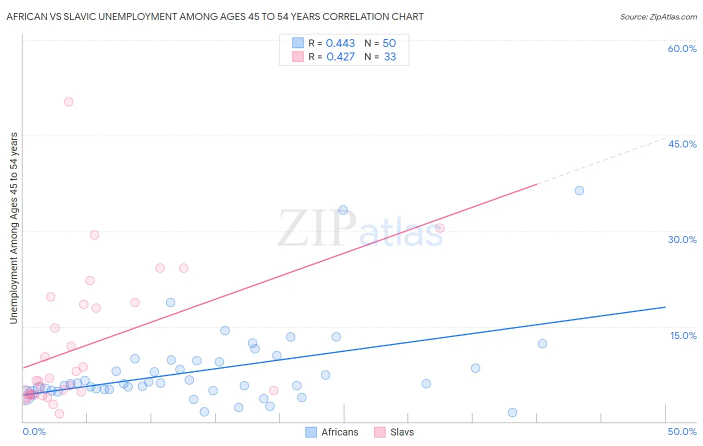 African vs Slavic Unemployment Among Ages 45 to 54 years