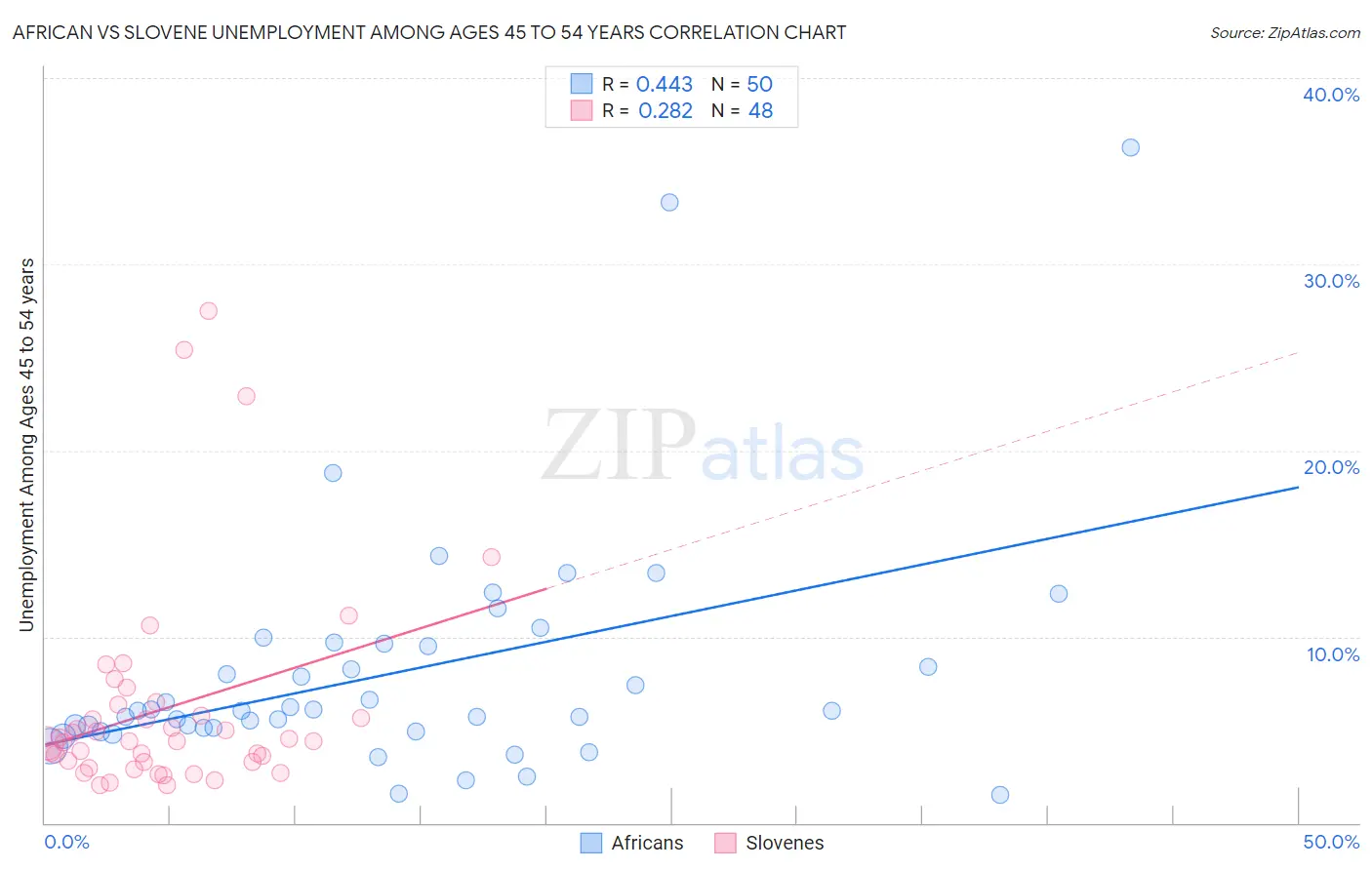 African vs Slovene Unemployment Among Ages 45 to 54 years