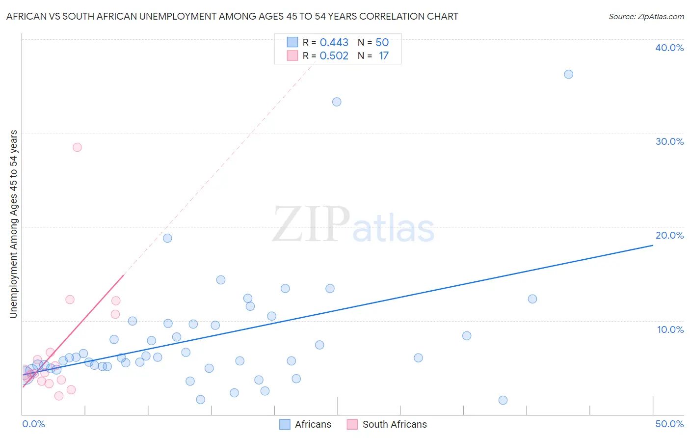 African vs South African Unemployment Among Ages 45 to 54 years