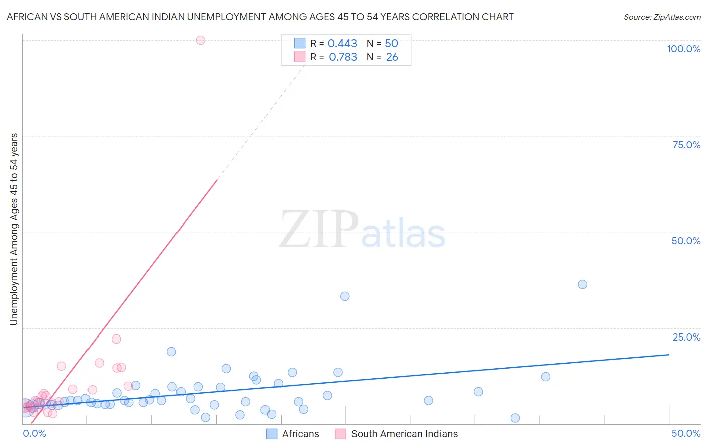 African vs South American Indian Unemployment Among Ages 45 to 54 years