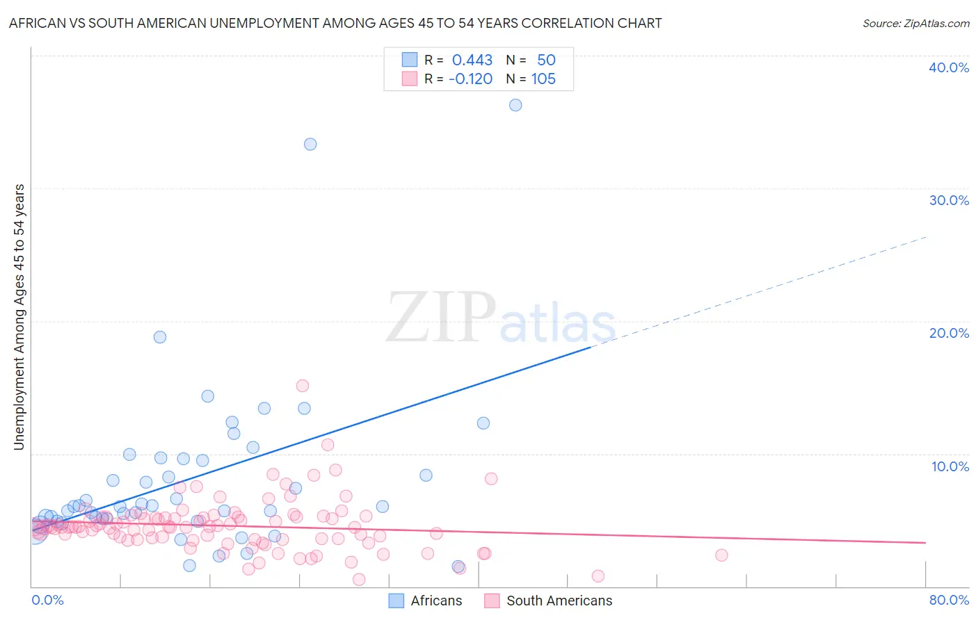 African vs South American Unemployment Among Ages 45 to 54 years