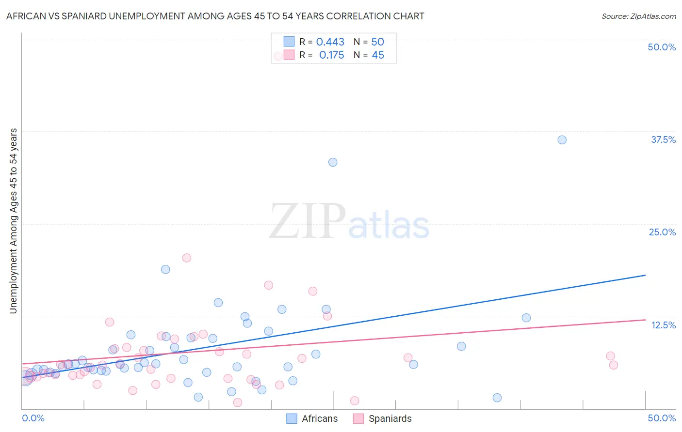 African vs Spaniard Unemployment Among Ages 45 to 54 years