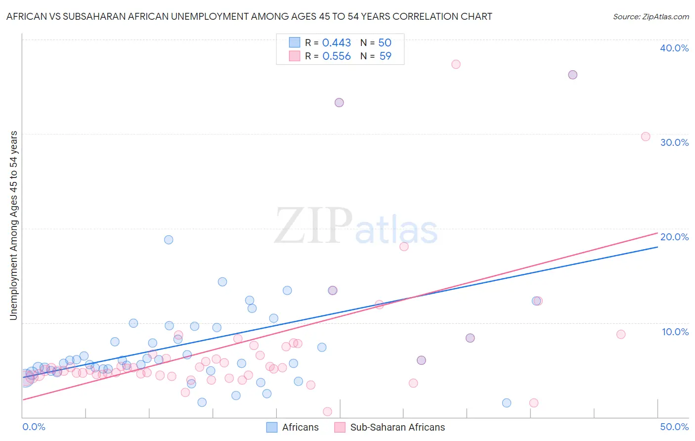 African vs Subsaharan African Unemployment Among Ages 45 to 54 years