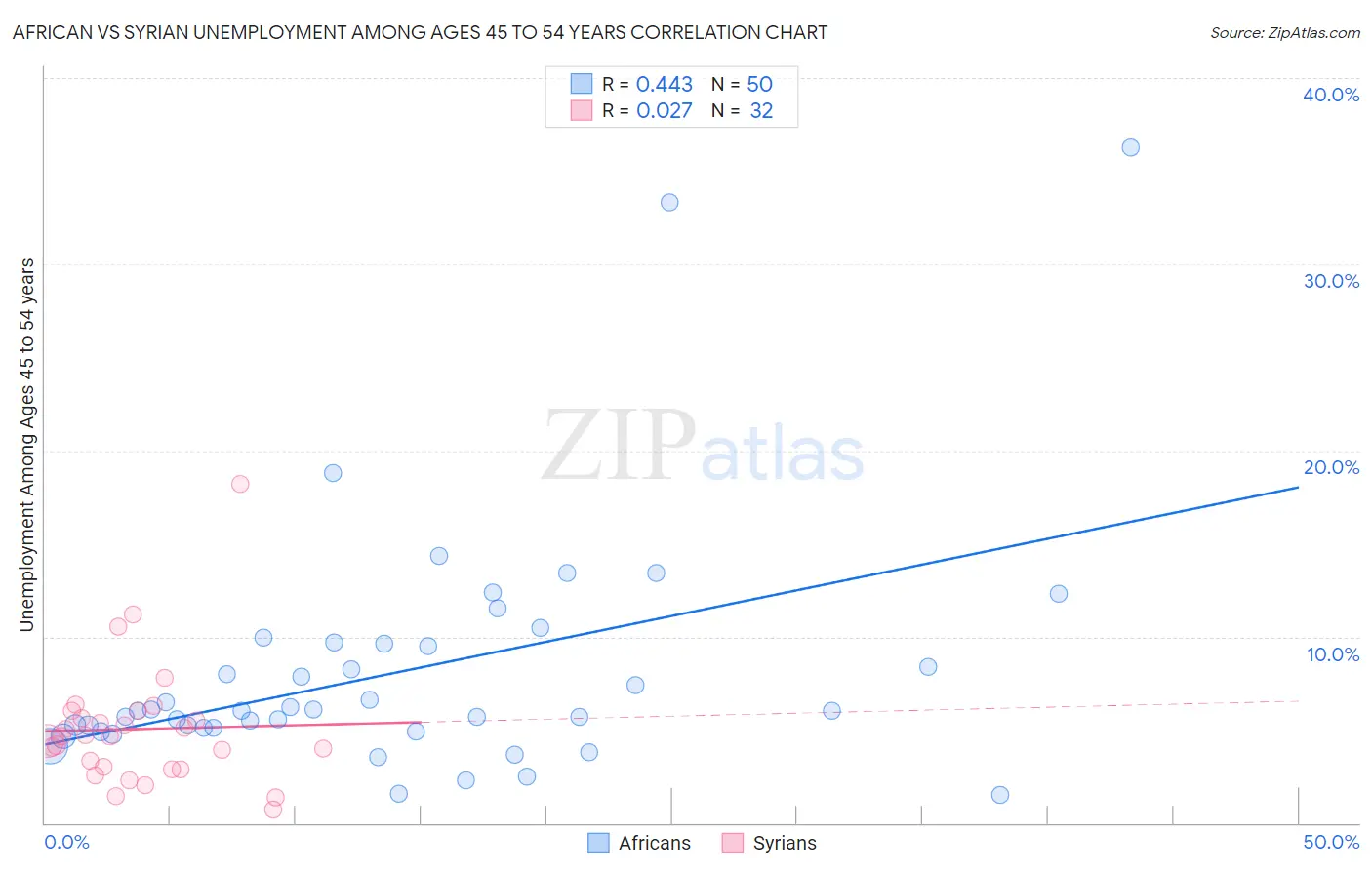 African vs Syrian Unemployment Among Ages 45 to 54 years