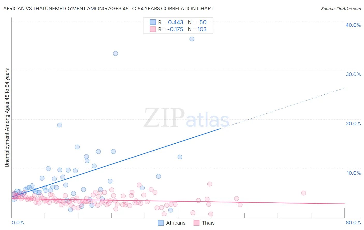 African vs Thai Unemployment Among Ages 45 to 54 years