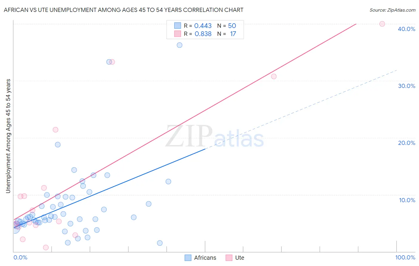 African vs Ute Unemployment Among Ages 45 to 54 years
