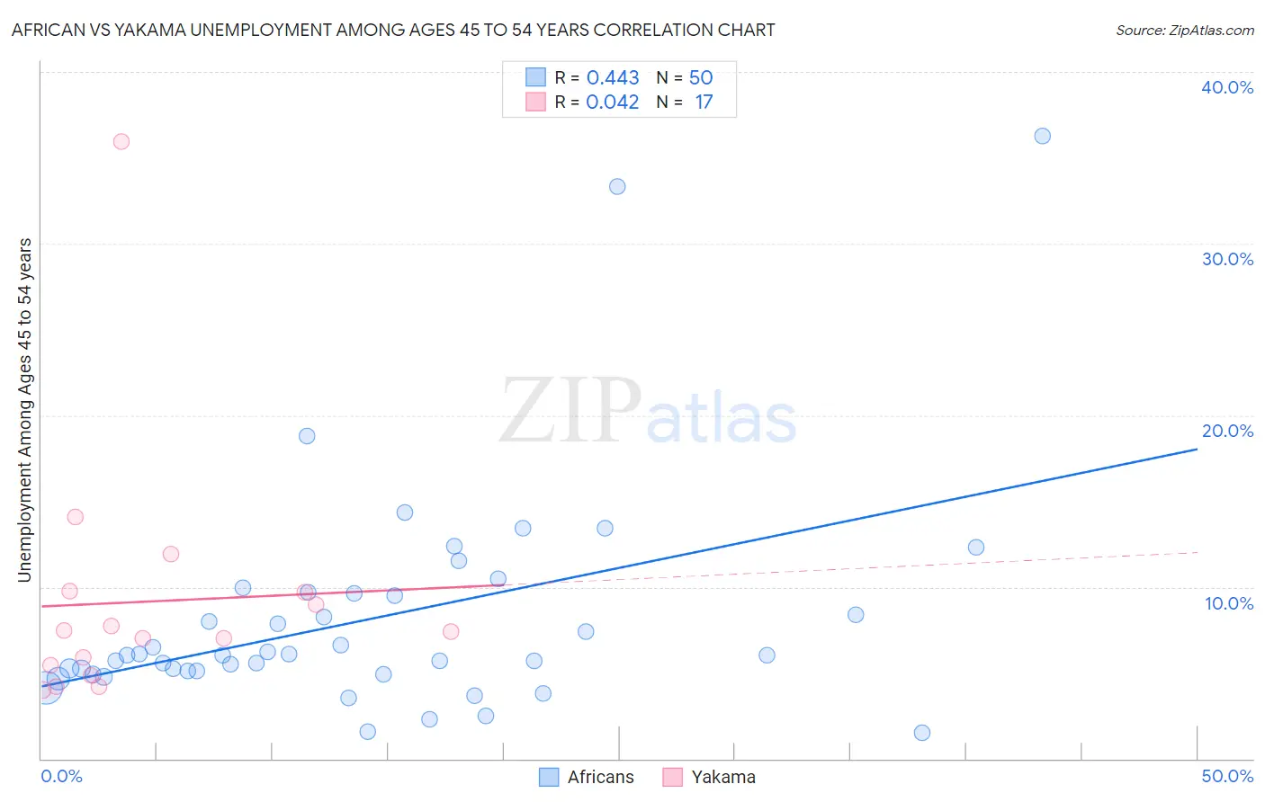 African vs Yakama Unemployment Among Ages 45 to 54 years