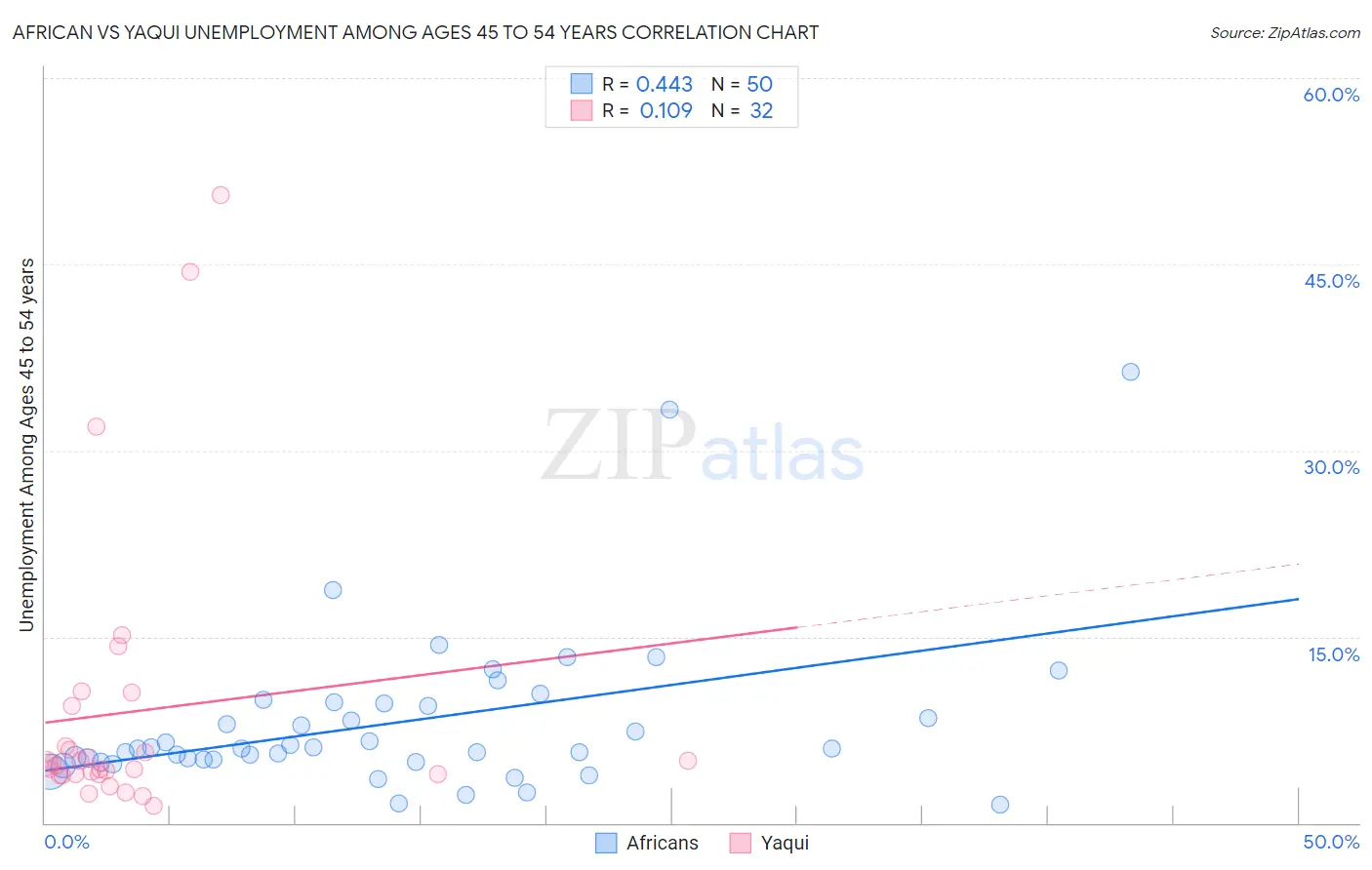 African vs Yaqui Unemployment Among Ages 45 to 54 years