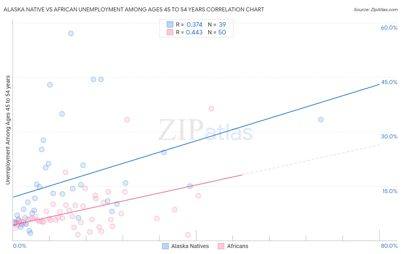 Alaska Native vs African Unemployment Among Ages 45 to 54 years