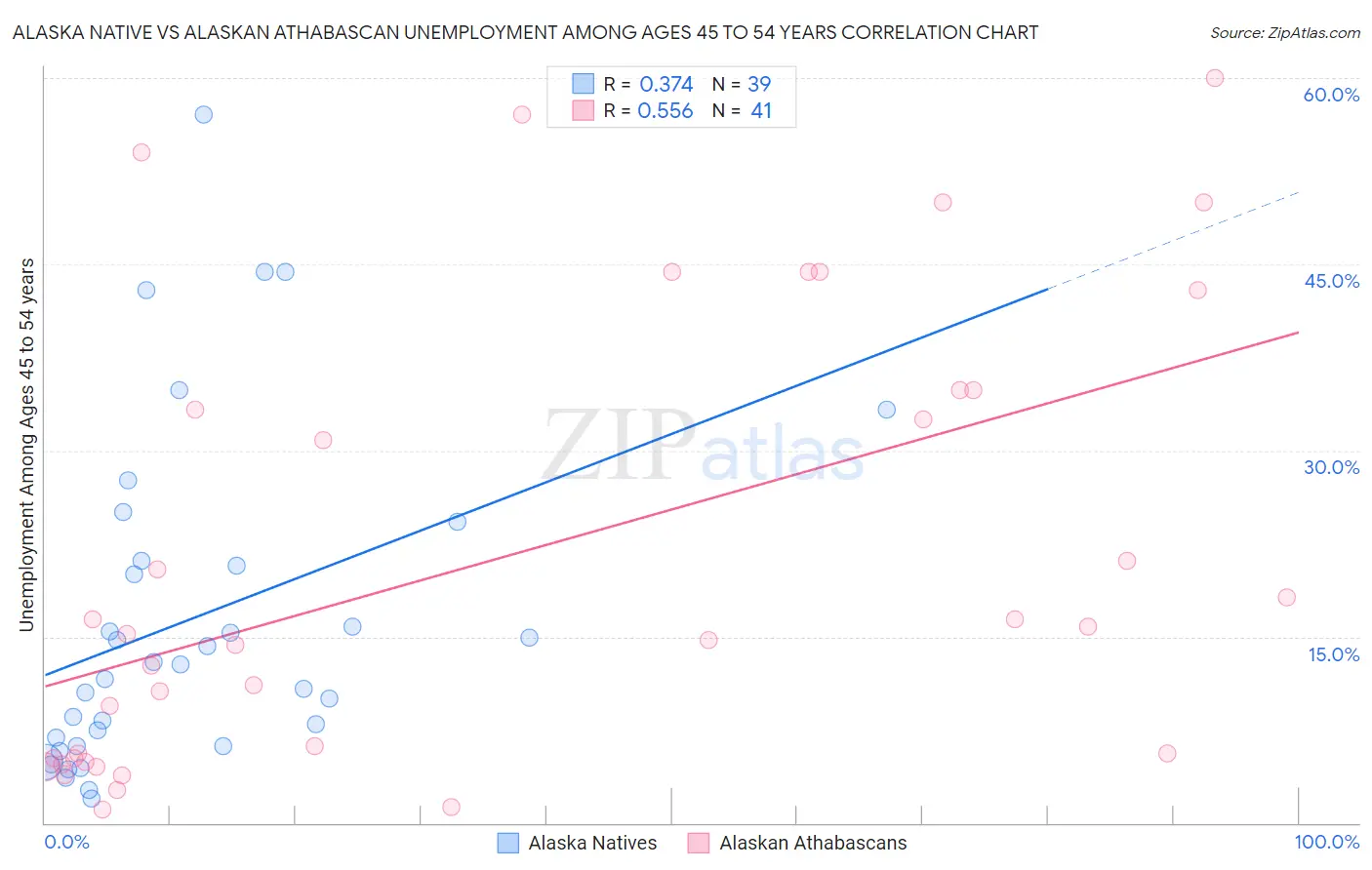 Alaska Native vs Alaskan Athabascan Unemployment Among Ages 45 to 54 years
