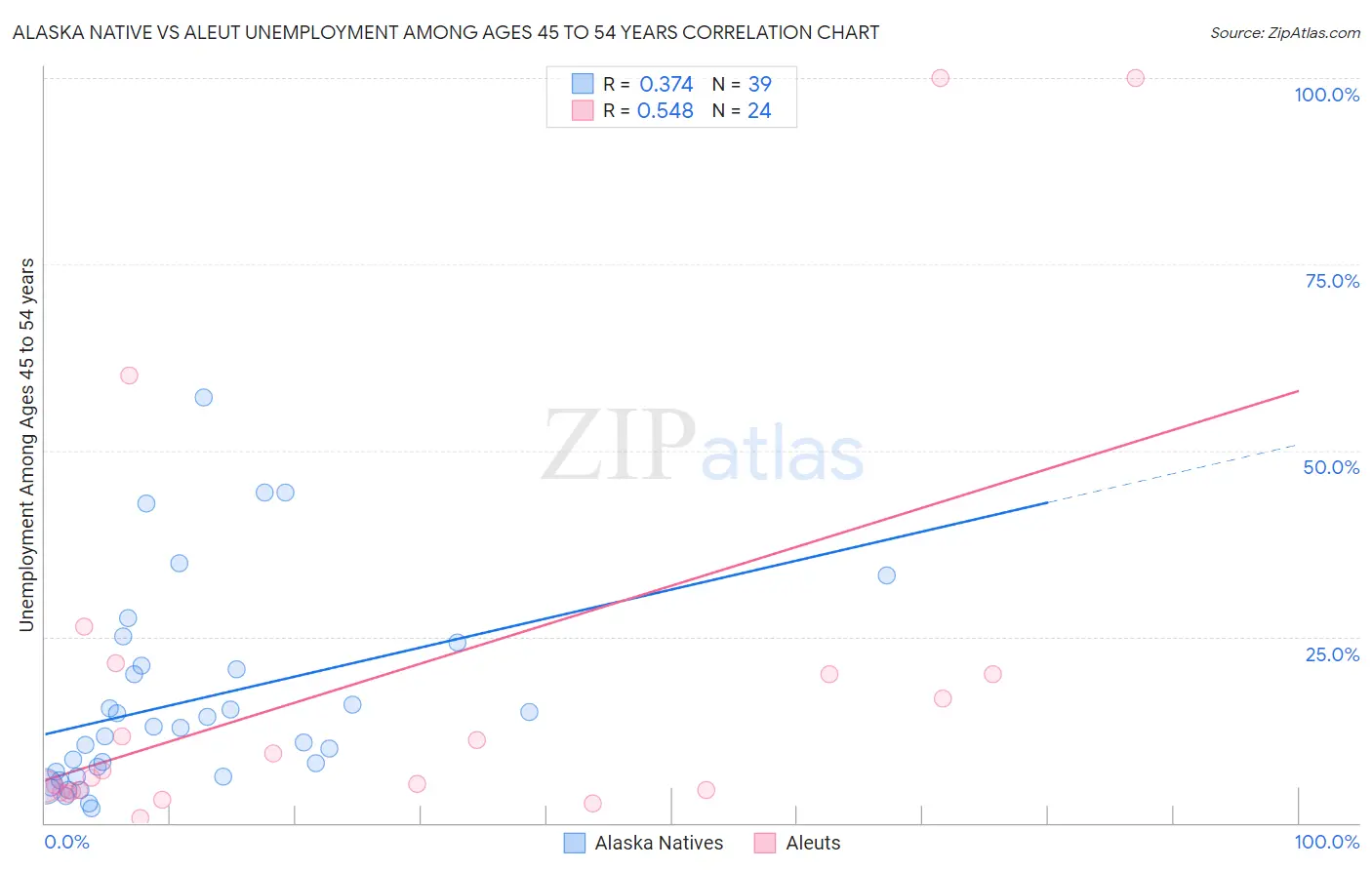 Alaska Native vs Aleut Unemployment Among Ages 45 to 54 years