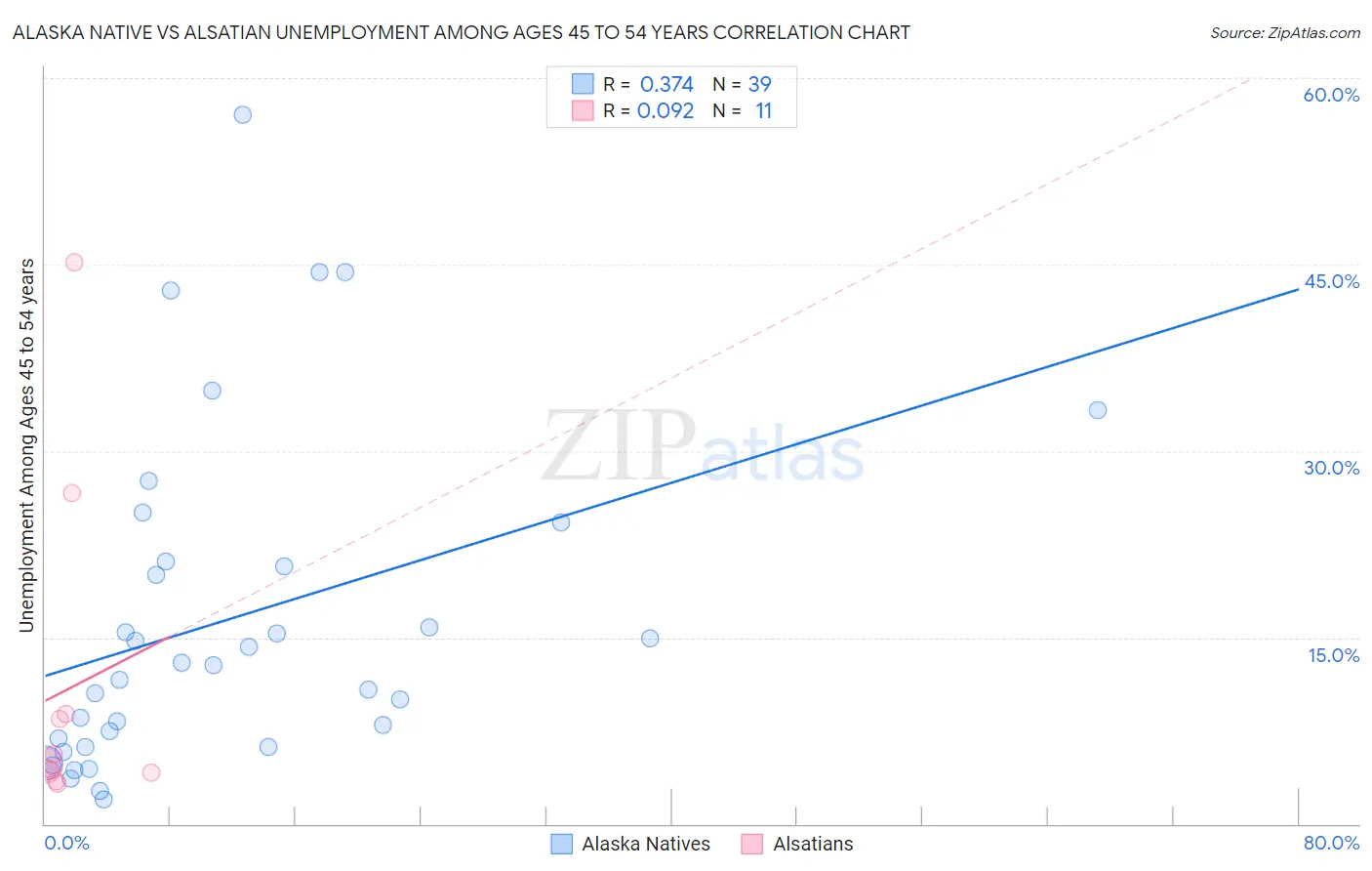 Alaska Native vs Alsatian Unemployment Among Ages 45 to 54 years