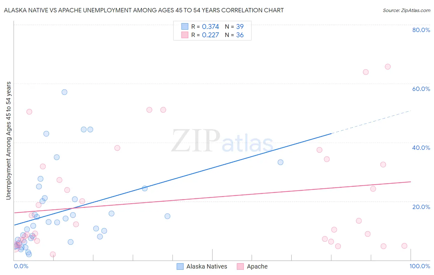 Alaska Native vs Apache Unemployment Among Ages 45 to 54 years
