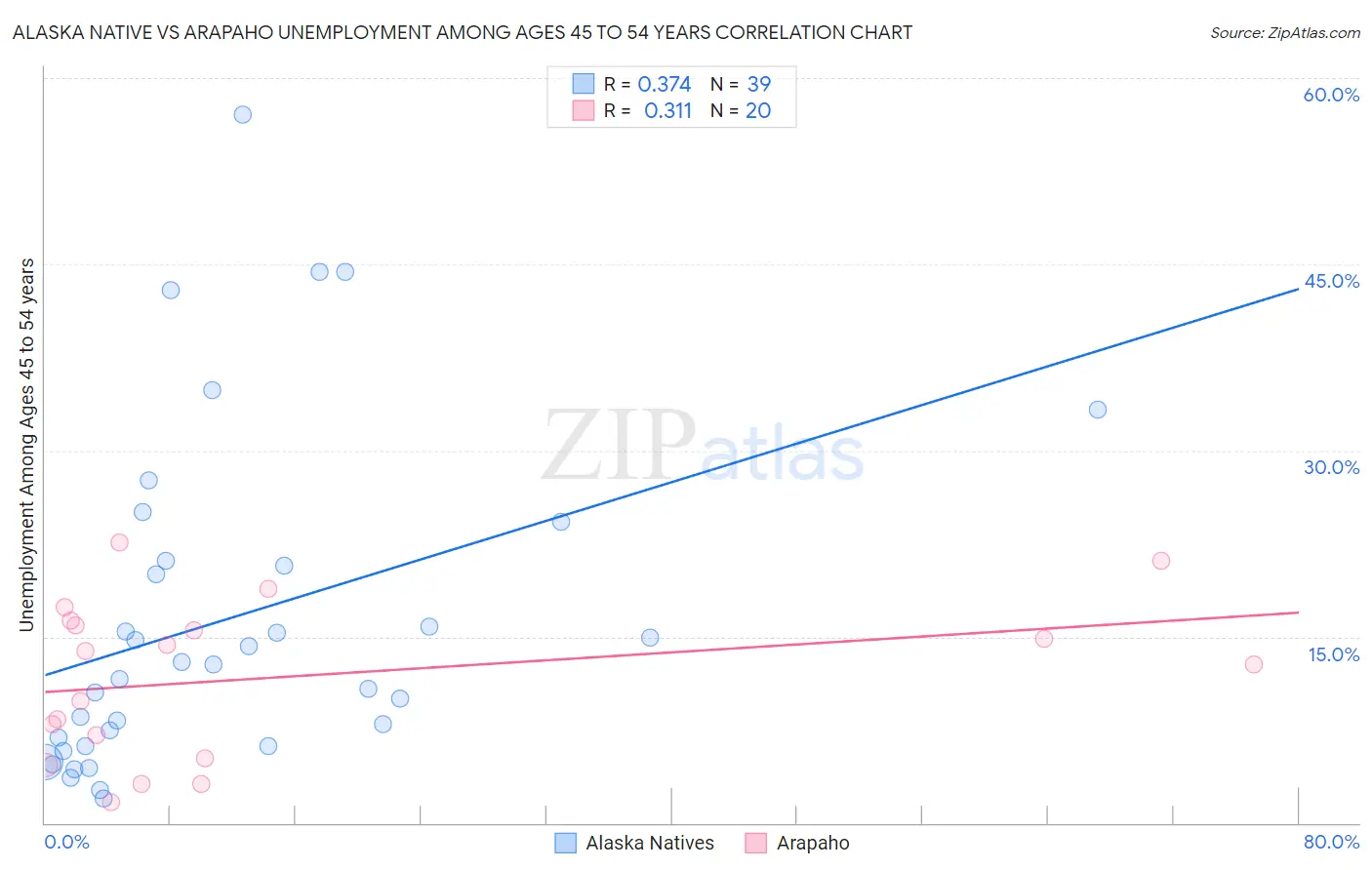 Alaska Native vs Arapaho Unemployment Among Ages 45 to 54 years