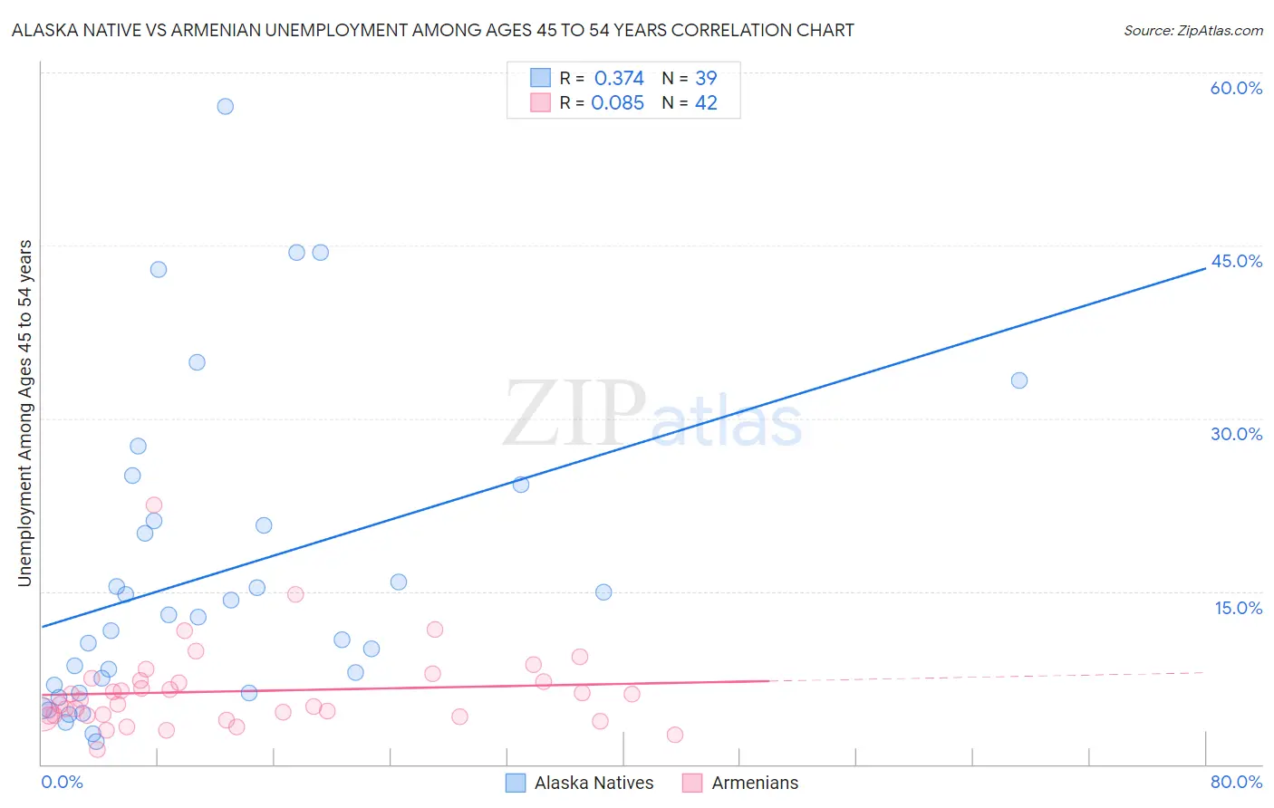 Alaska Native vs Armenian Unemployment Among Ages 45 to 54 years