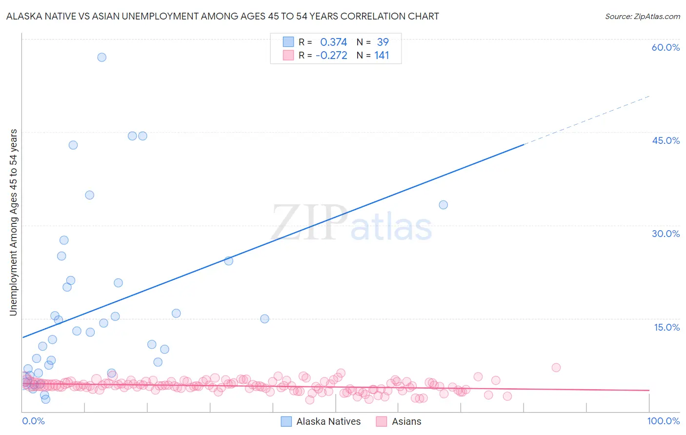 Alaska Native vs Asian Unemployment Among Ages 45 to 54 years