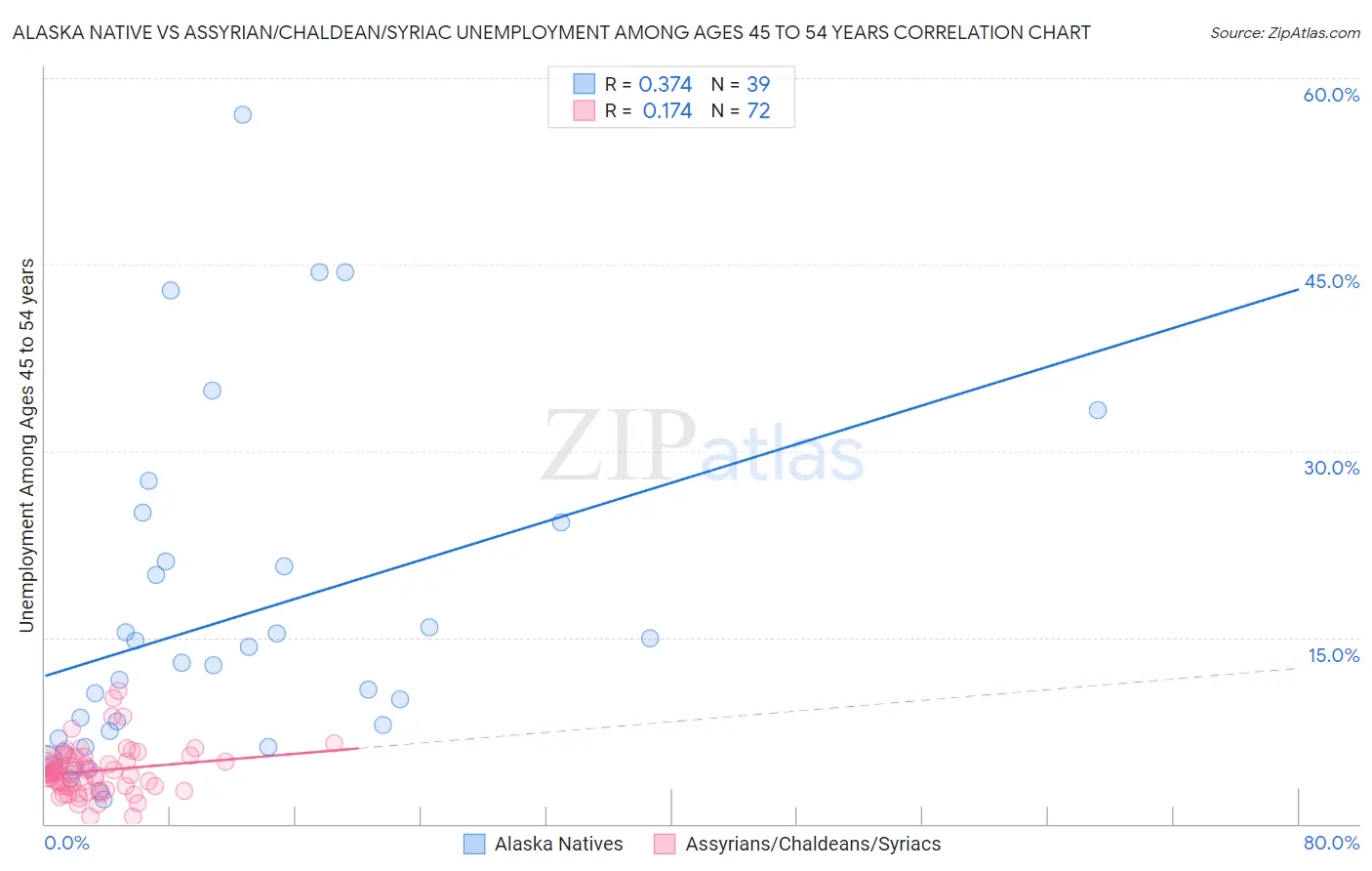 Alaska Native vs Assyrian/Chaldean/Syriac Unemployment Among Ages 45 to 54 years