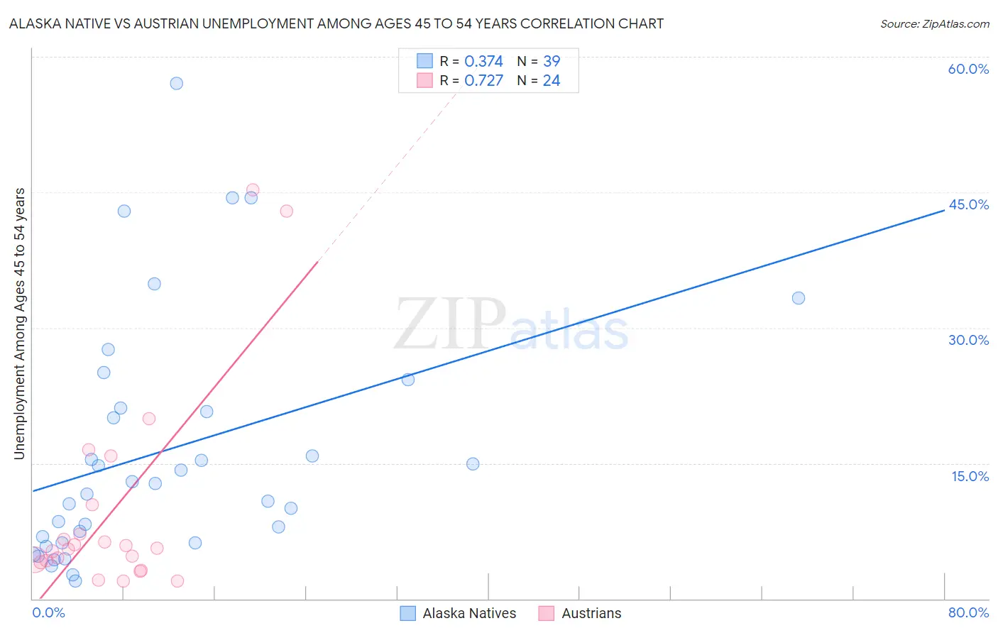 Alaska Native vs Austrian Unemployment Among Ages 45 to 54 years