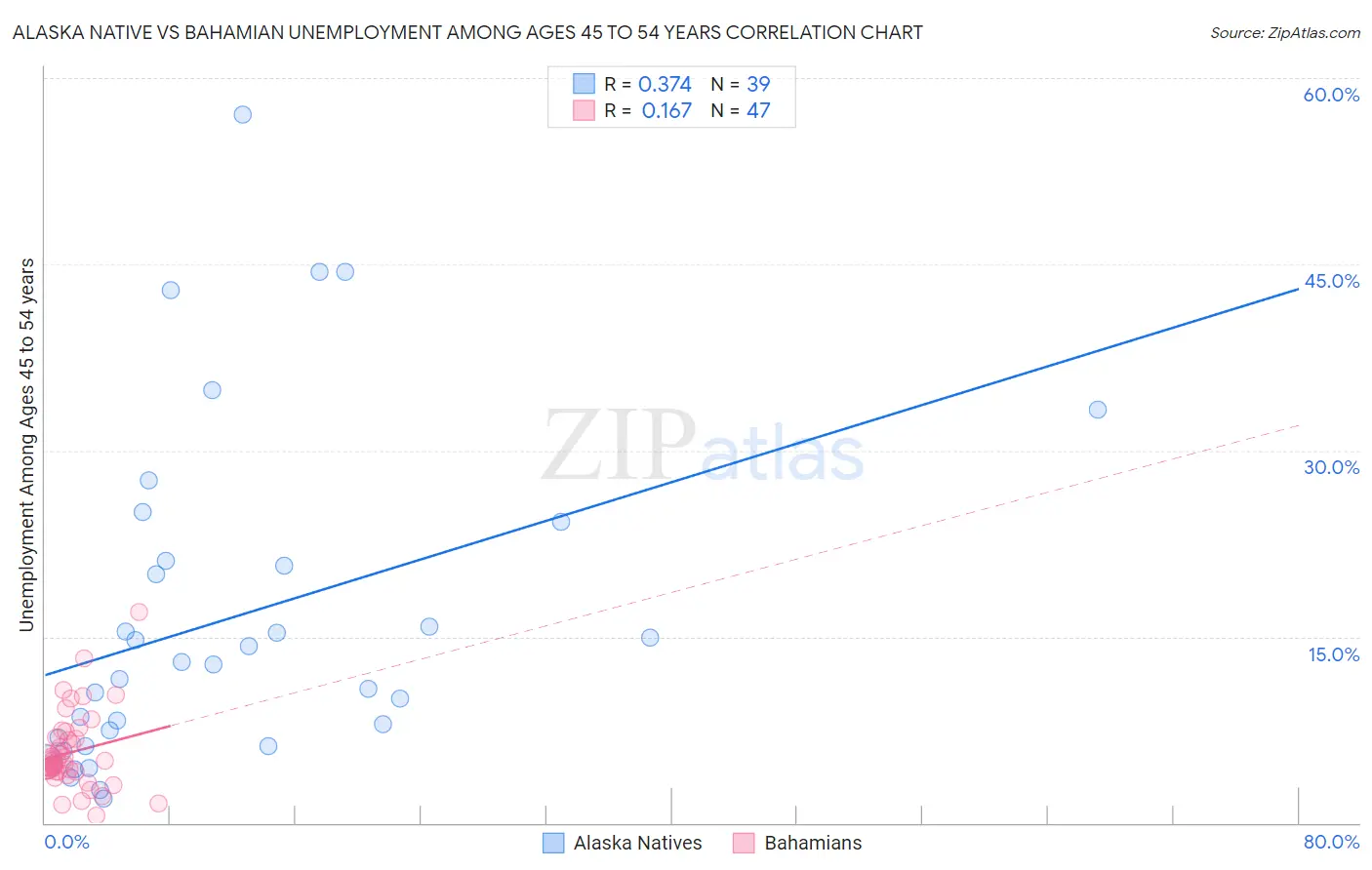 Alaska Native vs Bahamian Unemployment Among Ages 45 to 54 years