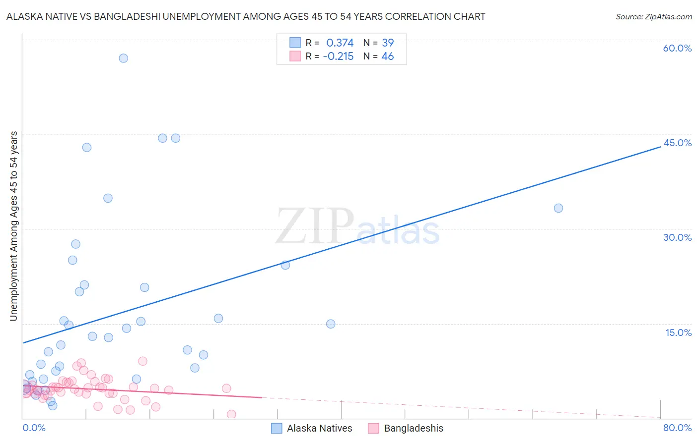 Alaska Native vs Bangladeshi Unemployment Among Ages 45 to 54 years