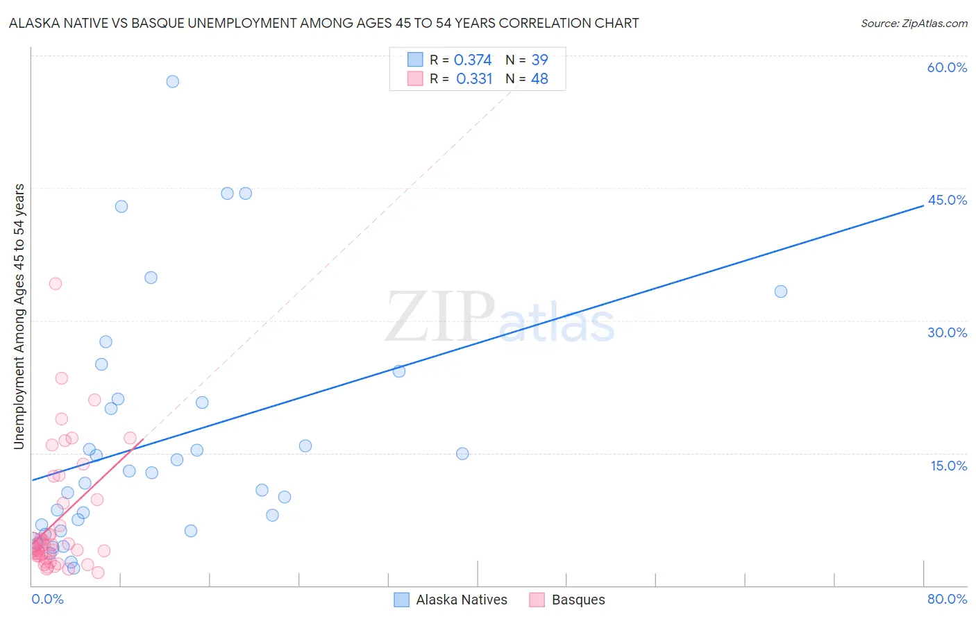Alaska Native vs Basque Unemployment Among Ages 45 to 54 years