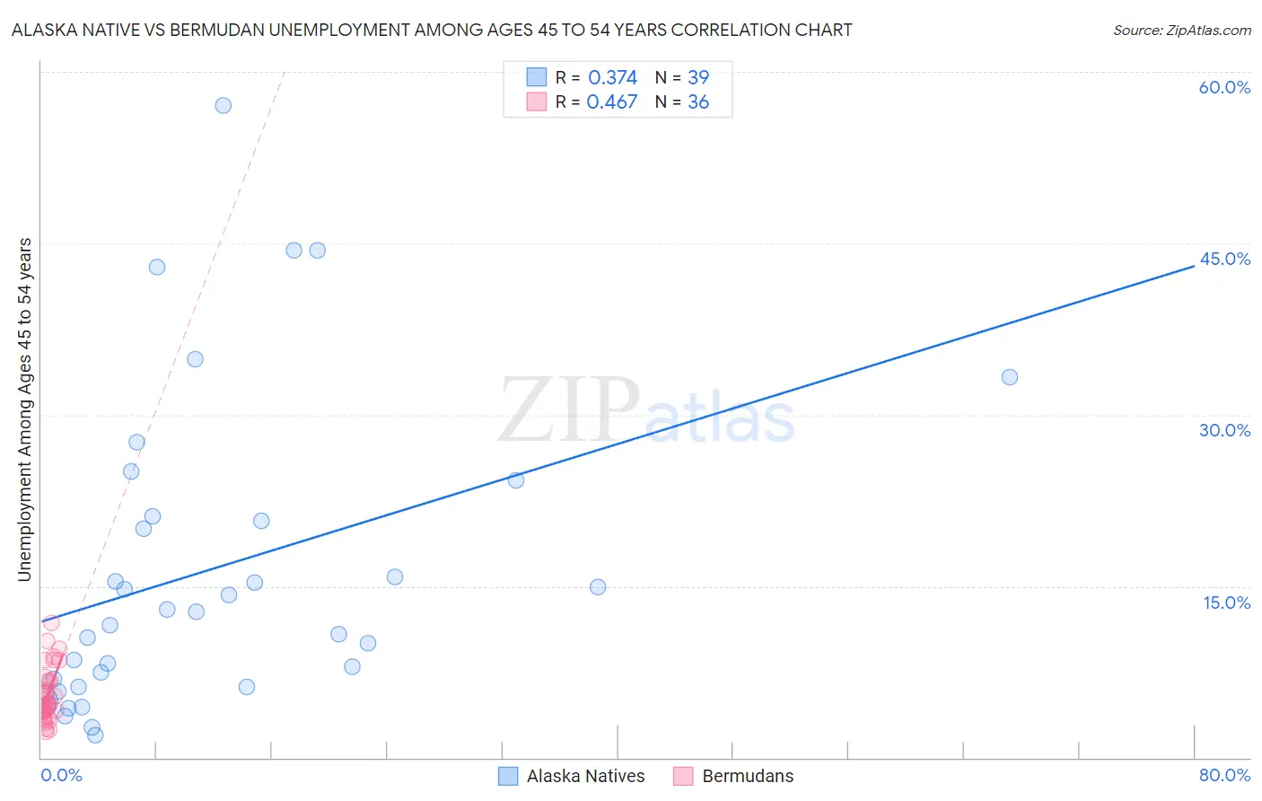 Alaska Native vs Bermudan Unemployment Among Ages 45 to 54 years